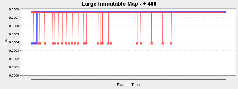Large Immutable Map - + 460